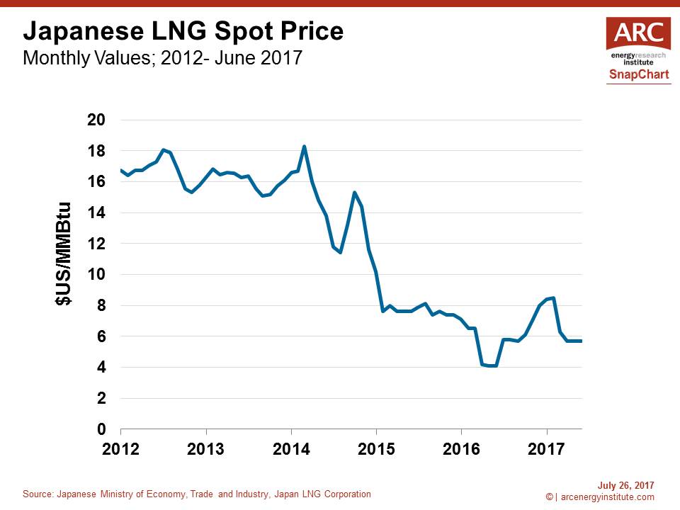170726 SnapChart Japanese LNG Price