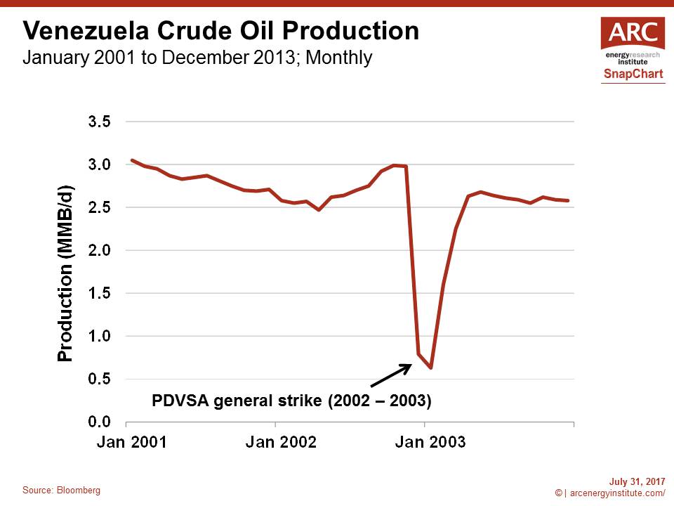 SnapChart – Increasing Odds of a Venezuelan Oil Outage
