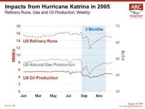 170829 SnapChart Katrina