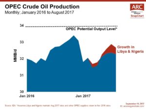 170919 SnapChart OPEC