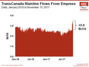 171114 SnapChart TransCanada 1