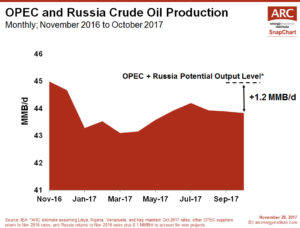 171128 SnapChart OPEC Russia cut Nov 2017 1