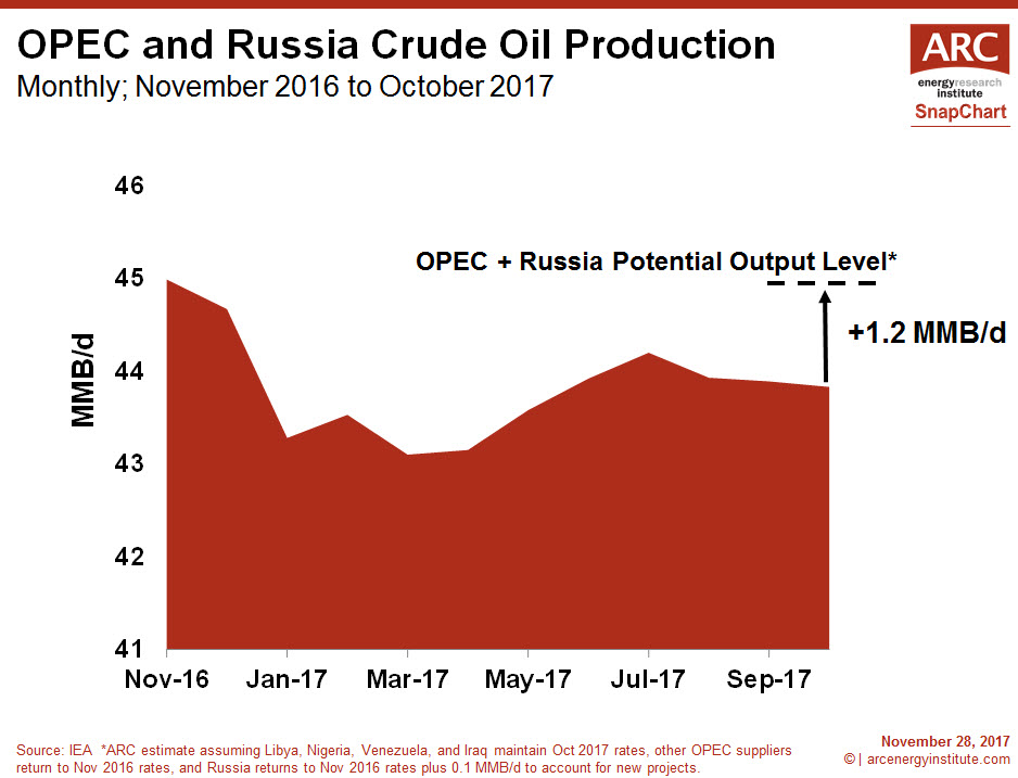 171128 SnapChart OPEC Russia cut Nov 2017 2