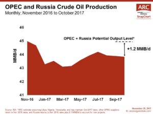 171128 SnapChart OPEC Russia cut Nov 2017