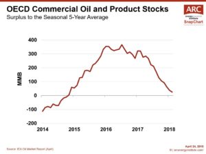 180424 SnapChart  OECD Oil Stocks 2