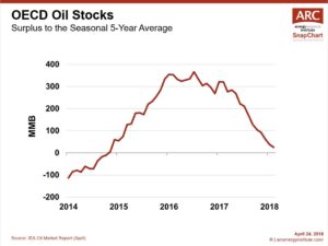 180424 SnapChart  OECD Oil Stocks