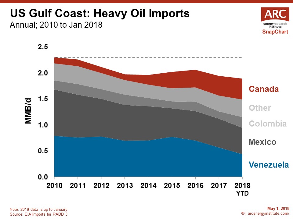 180501 SnapChart Gulf Coast Heavy Oil Imports