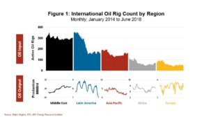 180807 International Oil Rig Count by Region