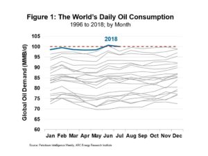 180828 World Daily Oil Consumption