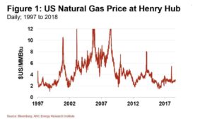 180911 US Natural Gas Price at Henry Hub 2 1024x575