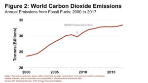 180918 World Carbon Dioxide Emissions 1 1024x576