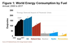 180918 World Energy Consumption by Fuel 1024x576