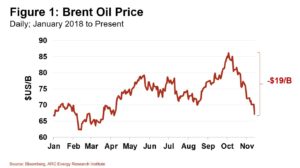 181113 Brent Oil Price