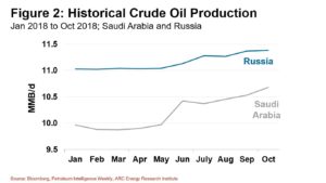 181113 Saudi and Russia Oil Production