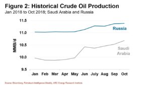 181113 Saudi and Russia Oil Production