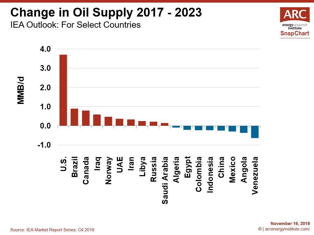 181116 SnapChart The Future of Oil Supply 1