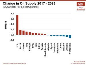 181116 SnapChart The Future of Oil Supply