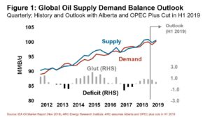 181211 Global Oil Supply Demand Balance Outlook