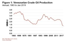 190205 Figure 1 Venezuelan Crude Oil Production 1