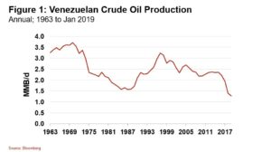 190205 Figure 1 Venezuelan Crude Oil Production