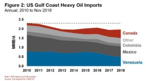 190205 Figure 2 US Gulf Coast Heavy Oil Imports