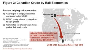 190205 Figure 3 Canadian Crude by Rail Economics 1