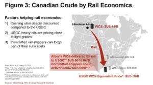 190205 Figure 3 Canadian Crude by Rail Economics