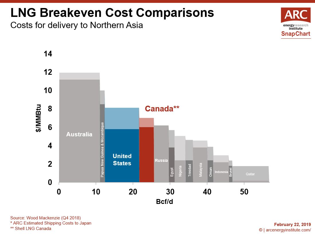 SNAPCHART – LNG Breakeven Cost Comparisons