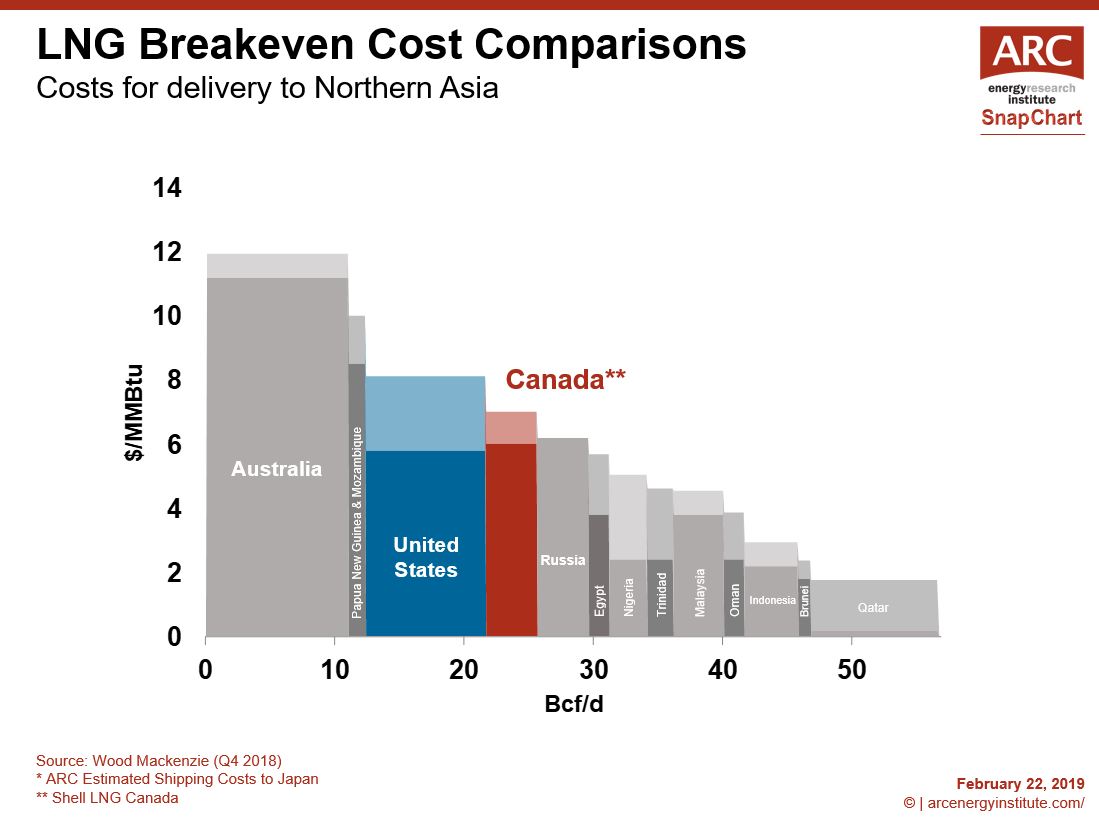 190222 SnapChart LNG Breakeven Cost Comparisons 2