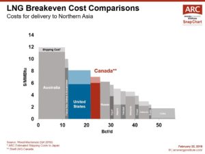 190222 SnapChart LNG Breakeven Cost Comparisons 3