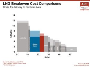 190222 SnapChart LNG Breakeven Cost Comparisons