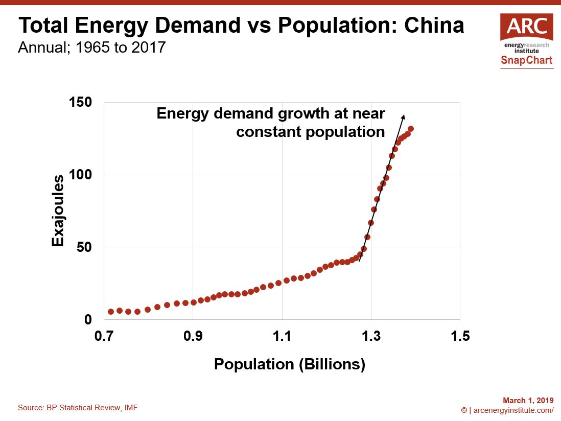 190301 SnapChart Total Energy Demand vs Population China