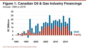 190305 Figure 1 Canadian Oil Gas Industry Financings 1