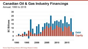 190305 Figure 1 Canadian Oil Gas Industry Financings
