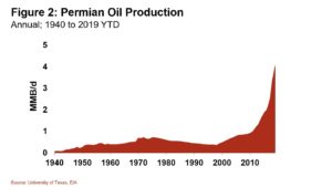 190409 Annual Permian Oil Production