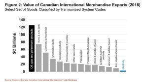 190430 FIgure 2 Value of Canadian International Merchandise Exports 2018