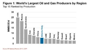 190430 Figure 1 Worlds Largest Oil and Gas Producters by Region