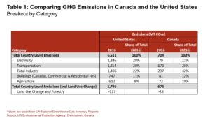 190510 Table 1 Comparing GHG Emissions in Canada and the United States 1
