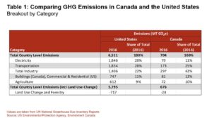 190510 Table 1 Comparing GHG Emissions in Canada and the United States 2