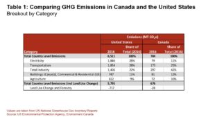 190510 Table 1 Comparing GHG Emissions in Canada and the United States