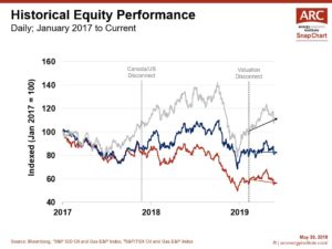 190530 Historical Equity Performance