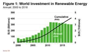190611 Figure 1 World Investment in Renewable Energy