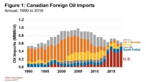 190709 Figure 1 Canadian Foreign Oil Imports 1