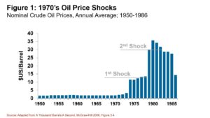 190916 Figure 1 1970s Oil Price Shocks