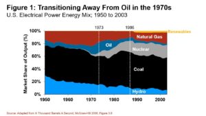 190916 Figure 1 Transitioning Away From Oil in the 1970s