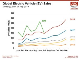 190927 Global Electric Vehicle Sales