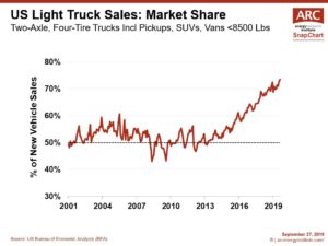 190927 US LIght Truck Sales