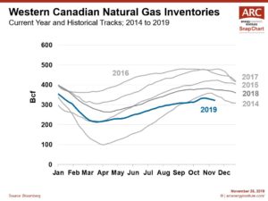 191125 Western Canadian Natural Gas Inventories