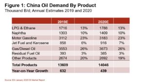 200204 China Oil Demand by Product 1