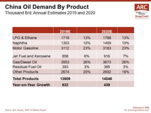 200204 China Oil Demand by Product